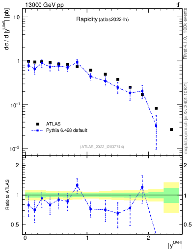 Plot of top.y in 13000 GeV pp collisions