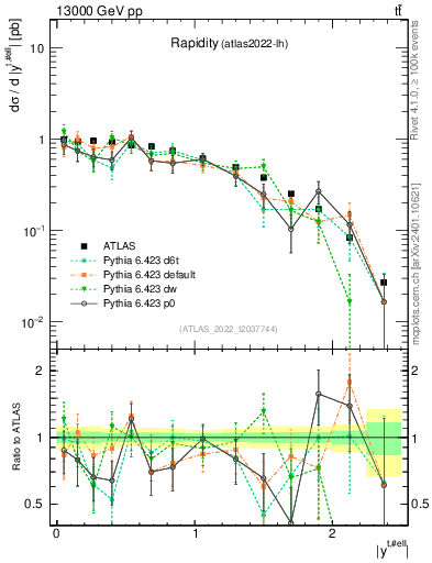 Plot of top.y in 13000 GeV pp collisions