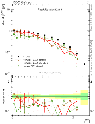 Plot of top.y in 13000 GeV pp collisions