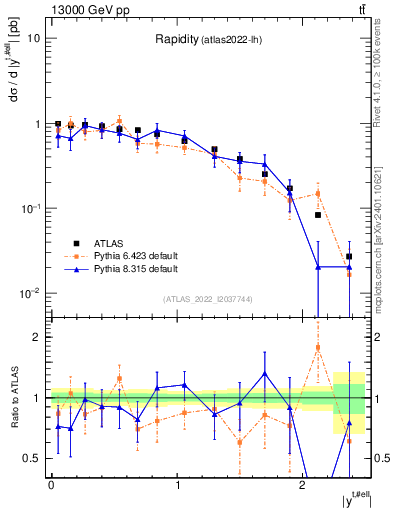 Plot of top.y in 13000 GeV pp collisions
