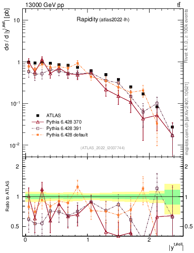 Plot of top.y in 13000 GeV pp collisions
