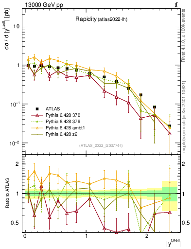 Plot of top.y in 13000 GeV pp collisions