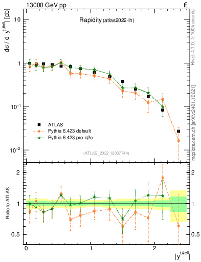 Plot of top.y in 13000 GeV pp collisions