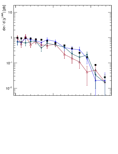 Plot of top.y in 13000 GeV pp collisions