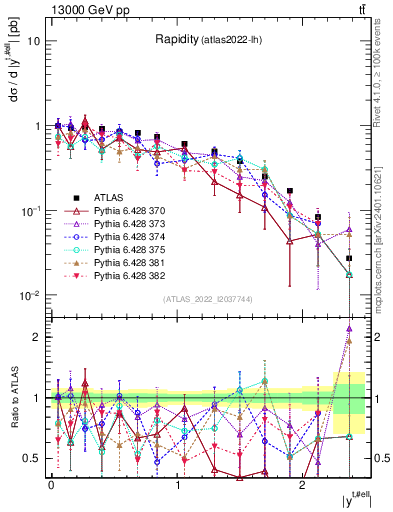Plot of top.y in 13000 GeV pp collisions
