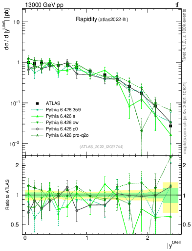 Plot of top.y in 13000 GeV pp collisions