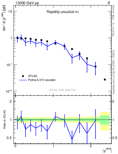 Plot of top.y in 13000 GeV pp collisions