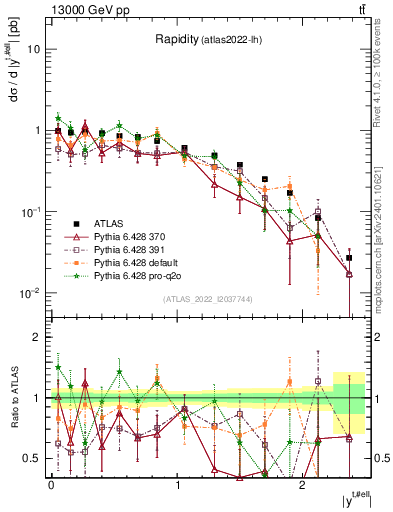 Plot of top.y in 13000 GeV pp collisions