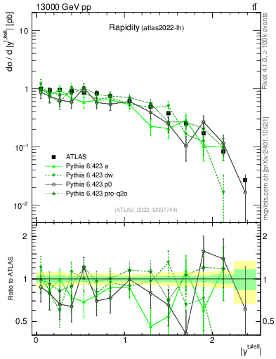 Plot of top.y in 13000 GeV pp collisions