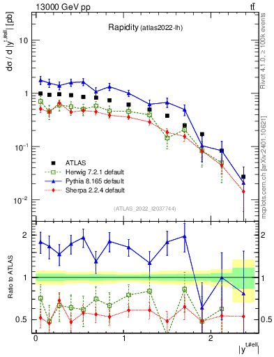 Plot of top.y in 13000 GeV pp collisions