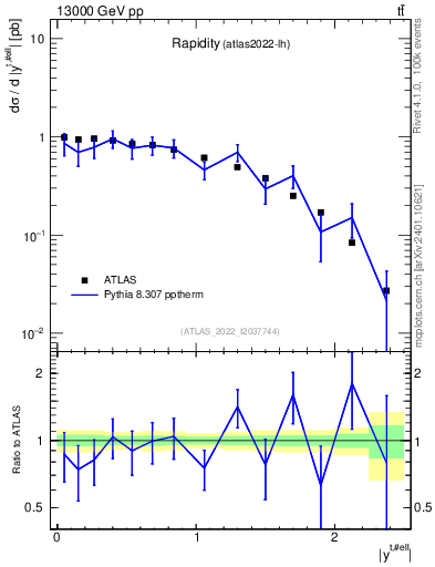 Plot of top.y in 13000 GeV pp collisions