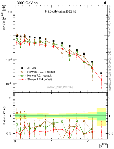 Plot of top.y in 13000 GeV pp collisions