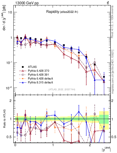 Plot of top.y in 13000 GeV pp collisions