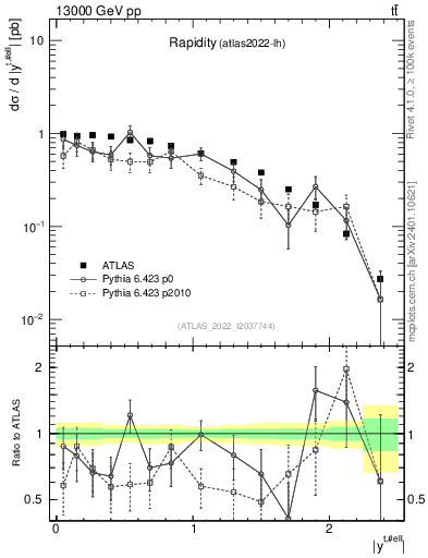 Plot of top.y in 13000 GeV pp collisions