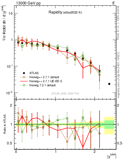 Plot of top.y in 13000 GeV pp collisions