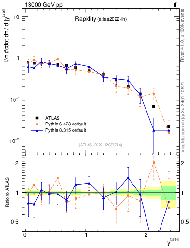 Plot of top.y in 13000 GeV pp collisions