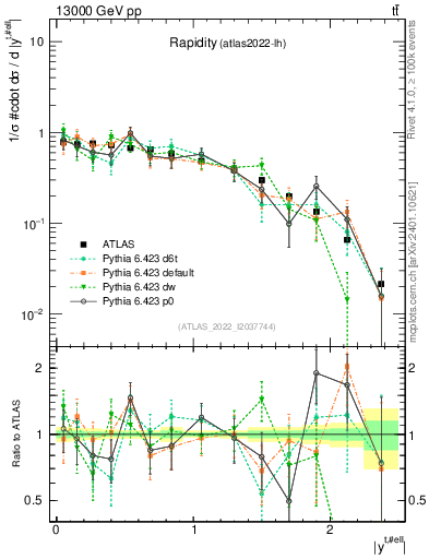 Plot of top.y in 13000 GeV pp collisions