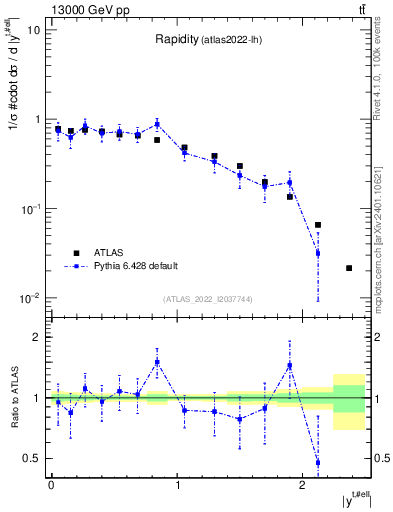 Plot of top.y in 13000 GeV pp collisions