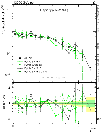 Plot of top.y in 13000 GeV pp collisions