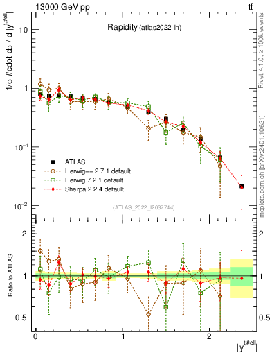 Plot of top.y in 13000 GeV pp collisions