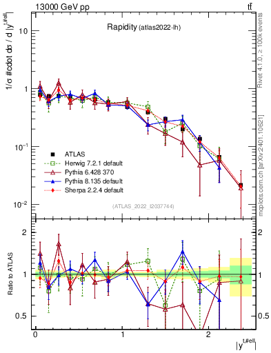 Plot of top.y in 13000 GeV pp collisions