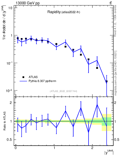 Plot of top.y in 13000 GeV pp collisions