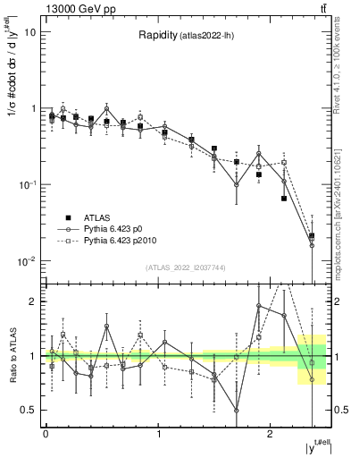 Plot of top.y in 13000 GeV pp collisions