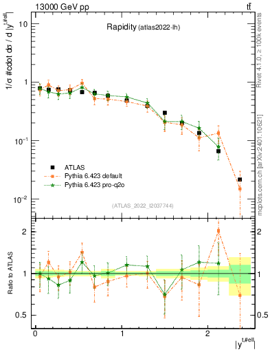 Plot of top.y in 13000 GeV pp collisions