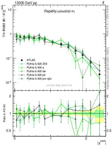 Plot of top.y in 13000 GeV pp collisions