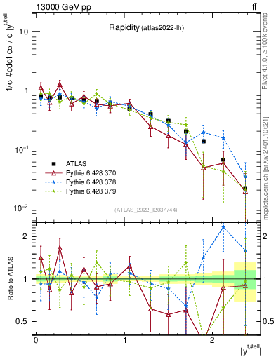 Plot of top.y in 13000 GeV pp collisions