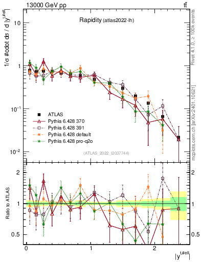 Plot of top.y in 13000 GeV pp collisions