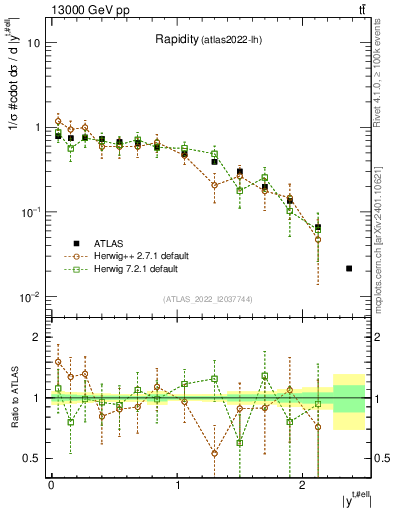 Plot of top.y in 13000 GeV pp collisions