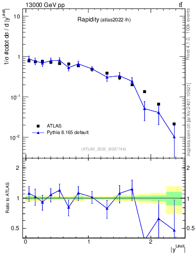 Plot of top.y in 13000 GeV pp collisions