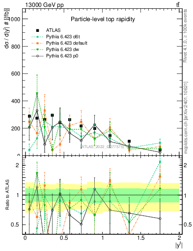Plot of top.y in 13000 GeV pp collisions