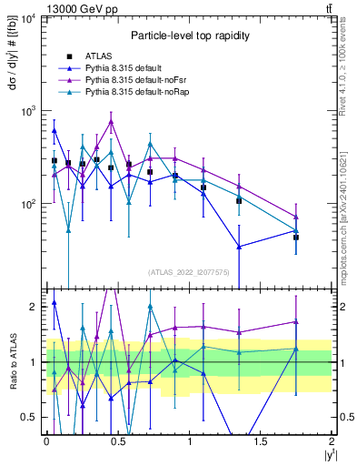 Plot of top.y in 13000 GeV pp collisions