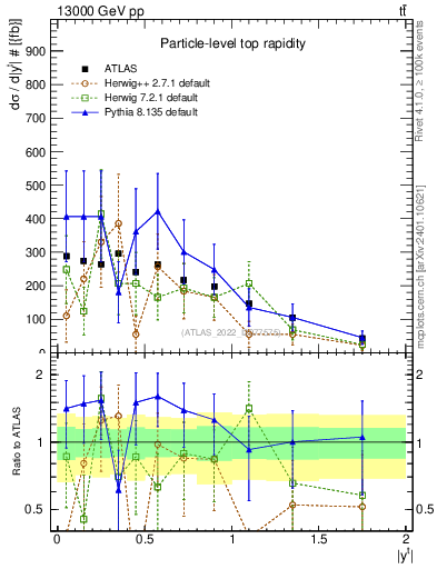 Plot of top.y in 13000 GeV pp collisions