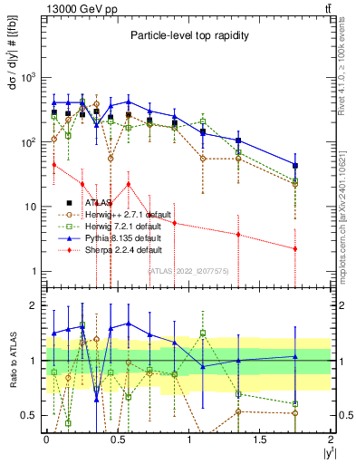 Plot of top.y in 13000 GeV pp collisions
