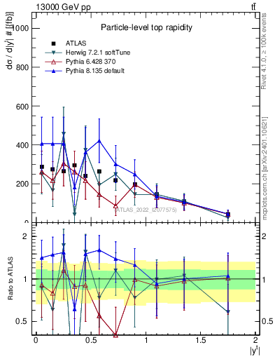 Plot of top.y in 13000 GeV pp collisions