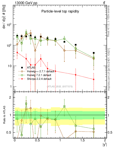 Plot of top.y in 13000 GeV pp collisions