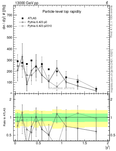 Plot of top.y in 13000 GeV pp collisions