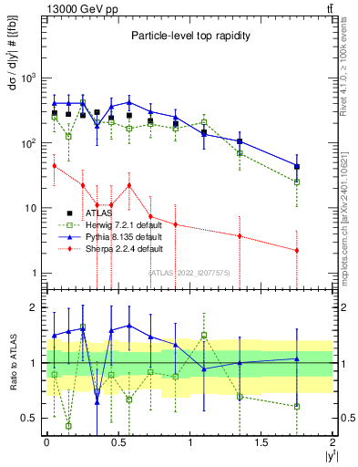 Plot of top.y in 13000 GeV pp collisions