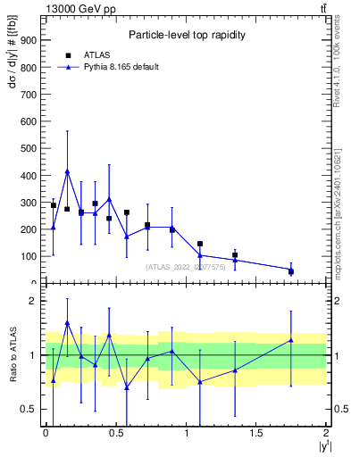 Plot of top.y in 13000 GeV pp collisions