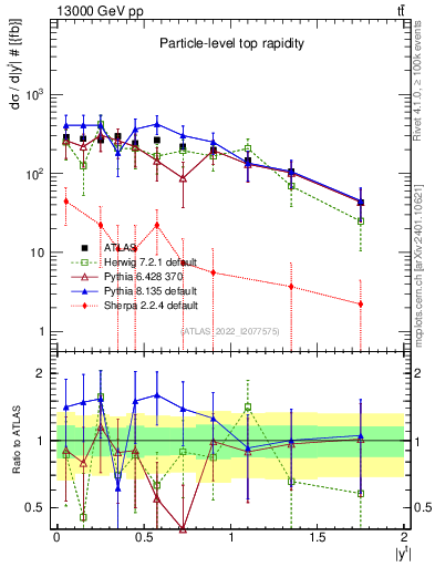 Plot of top.y in 13000 GeV pp collisions