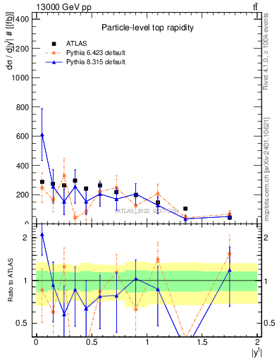 Plot of top.y in 13000 GeV pp collisions