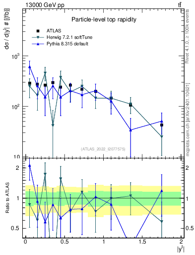 Plot of top.y in 13000 GeV pp collisions