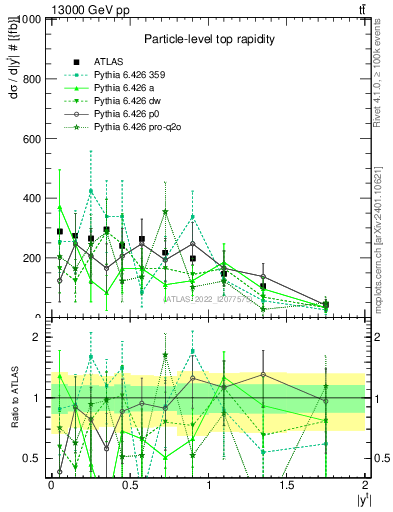 Plot of top.y in 13000 GeV pp collisions