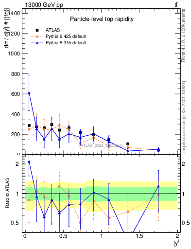 Plot of top.y in 13000 GeV pp collisions