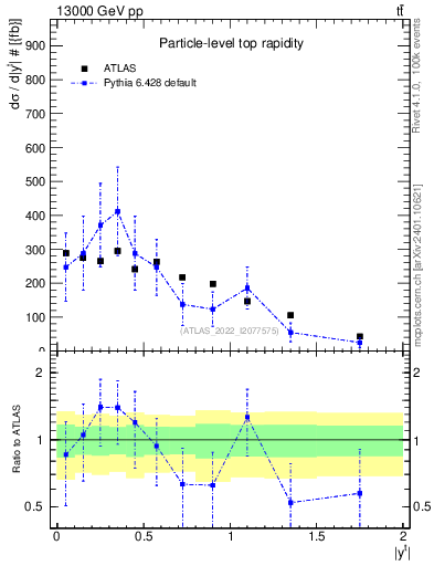 Plot of top.y in 13000 GeV pp collisions