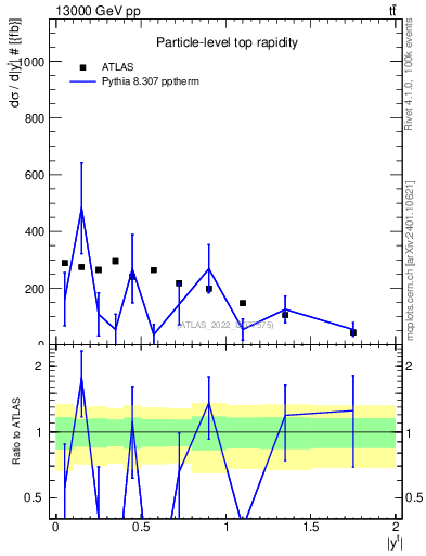 Plot of top.y in 13000 GeV pp collisions