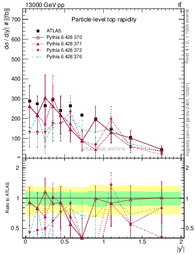 Plot of top.y in 13000 GeV pp collisions